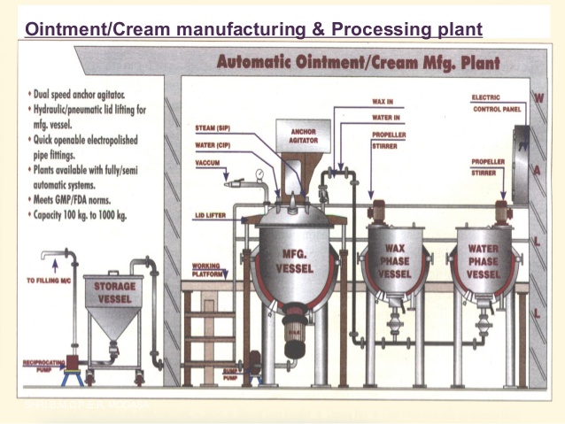 Ointment Manufacturing Plant layout