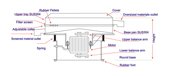 A section of vibro sifter machine