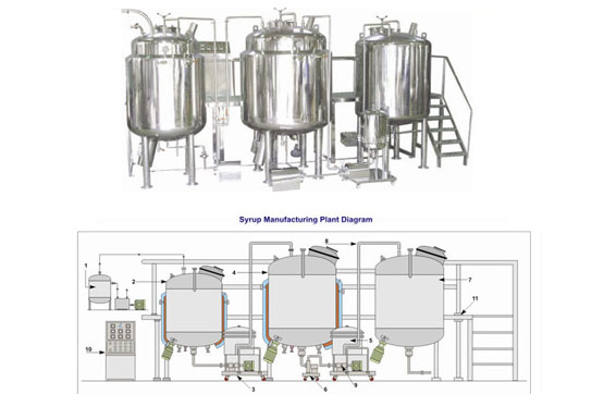 Sugar Syrup Preparation Plant