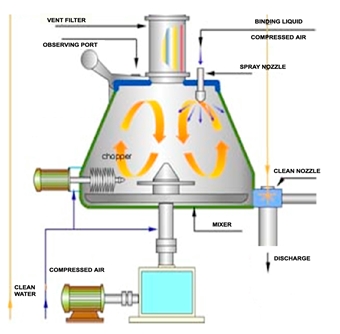 schematic of rapid mixer granulator